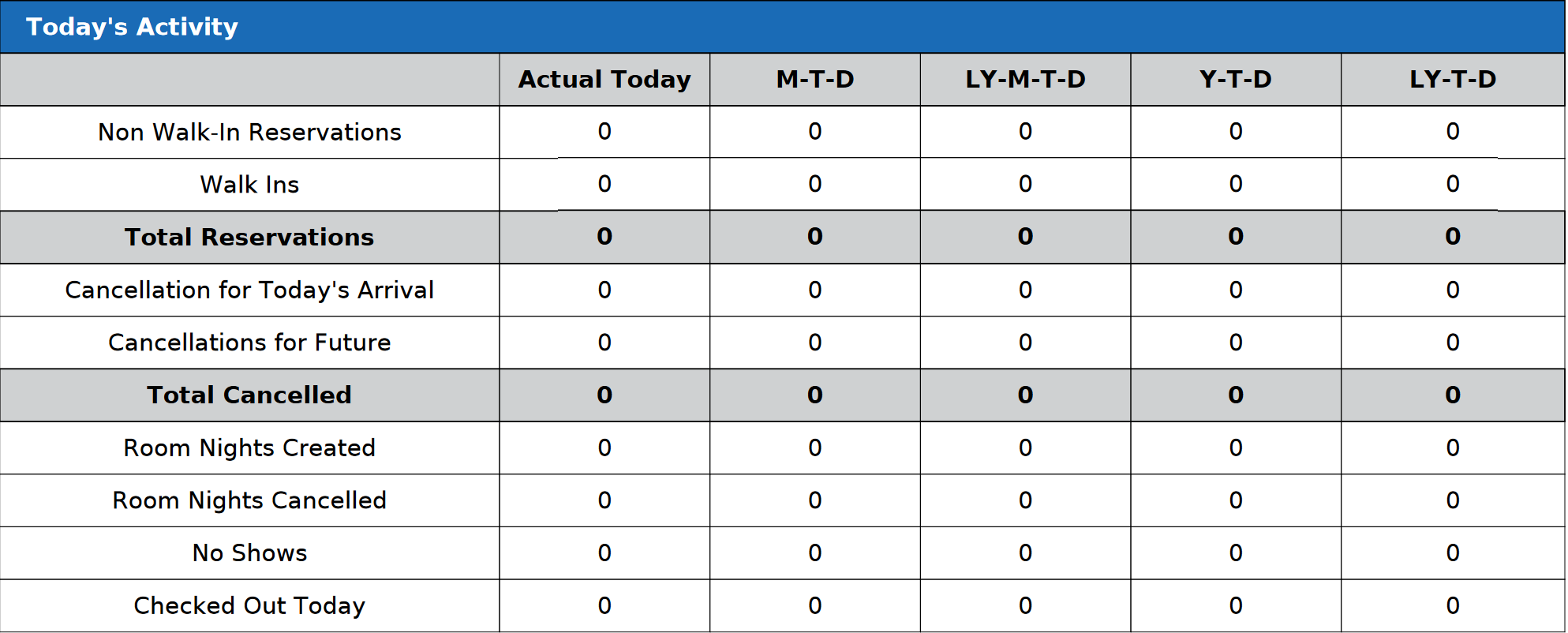 Hotel Statistics Report - Today's Activity Section