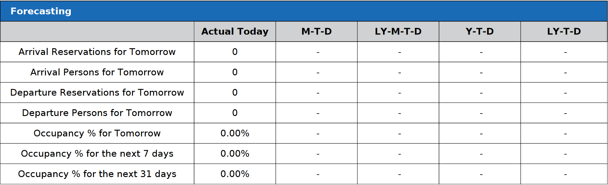 Hotel Statistics Report - Forecasting Section