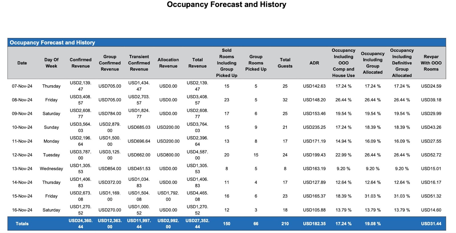Occupancy Forecast and History .ng